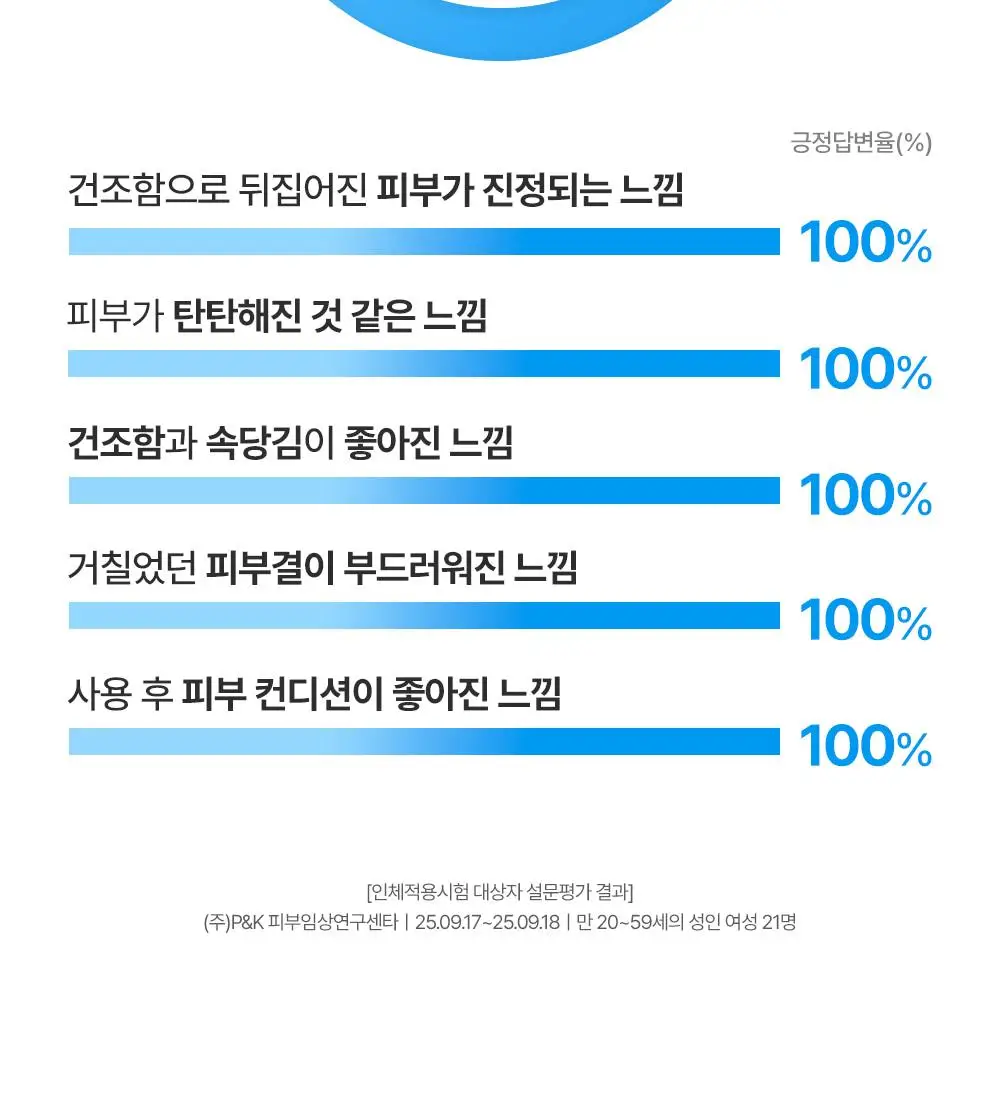 [1회사용 장벽개선] 더하르나이 시카이드 크림 100ml+30ml 기획 상세페이지 11
